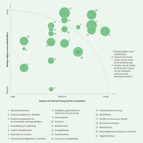 datylon-blog-Visualizing-Double-Materiality-with-Impactful-Charts-Part-One-Real-World-Examples-and-Insights-Colruyt