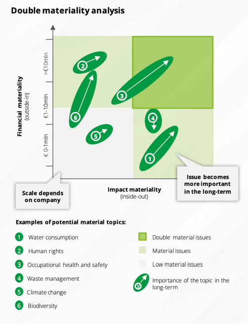 datylon-blog-Visualizing-Double-Materiality-with-Impactful-Charts-Part-One-Real-World-Examples-and-Insights-Deloitte