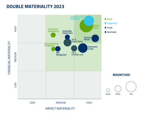 datylon-blog-Visualizing-Double-Materiality-with-Impactful-Charts-Part-One-Real-World-Examples-and-Insights-ERG