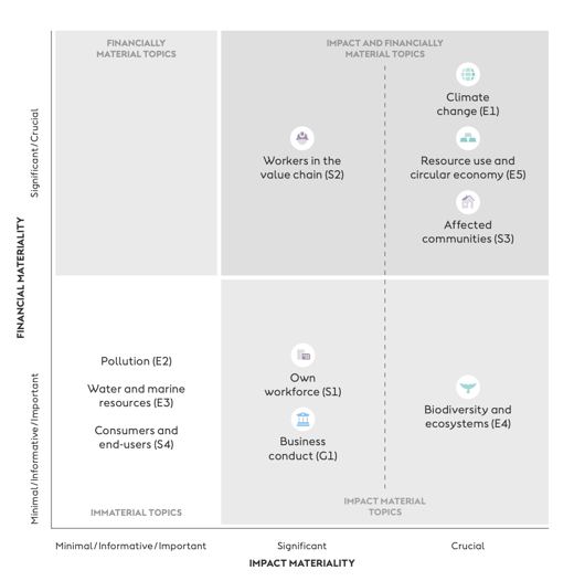 datylon-blog-Visualizing-Double-Materiality-with-Impactful-Charts-Part-One-Real-World-Examples-and-Insights-Orsted