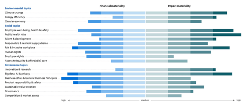 datylon-blog-Visualizing-Double-Materiality-with-Impactful-Charts-Part-One-Real-World-Examples-and-Insights-Philips