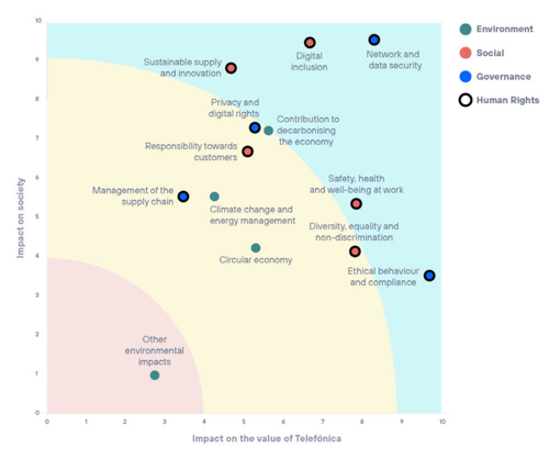 datylon-blog-Visualizing-Double-Materiality-with-Impactful-Charts-Part-One-Real-World-Examples-and-Insights-Telefonica