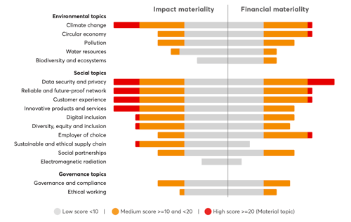 datylon-blog-Visualizing-Double-Materiality-with-Impactful-Charts-Part-One-Real-World-Examples-and-Insights-VodafoneZiggo